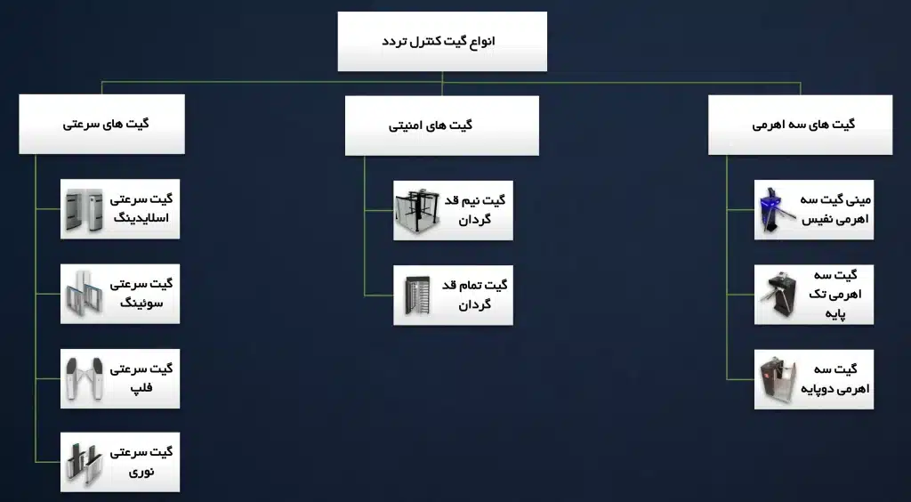 چارت انواع گیت کنترل تردد و دسته‌بندی مدل‌های مختلف آن
