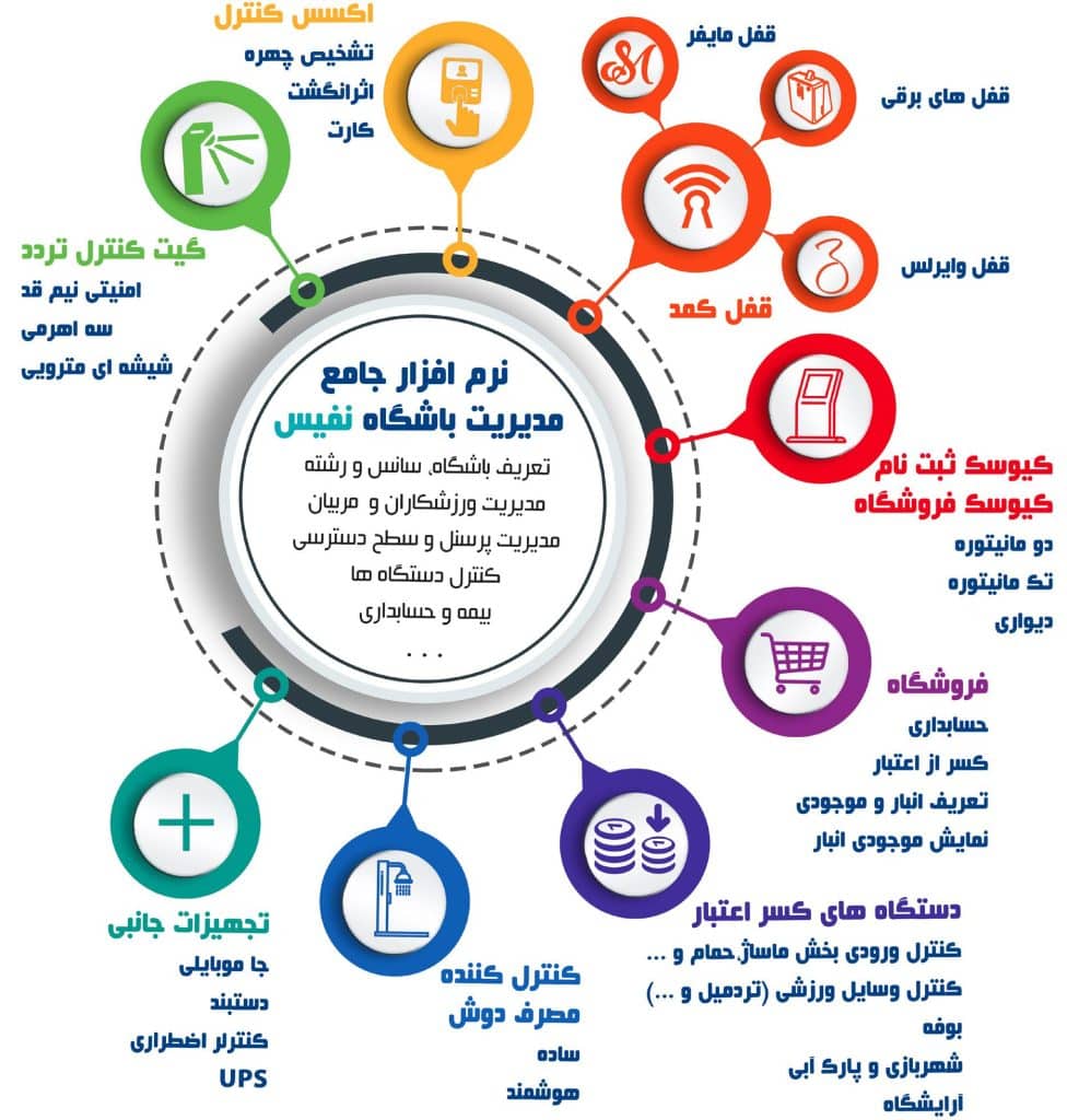 اینفوگرافی اکوسیستم اتوماسیون باشگاهی شامل نرم افزار و سخت افزار