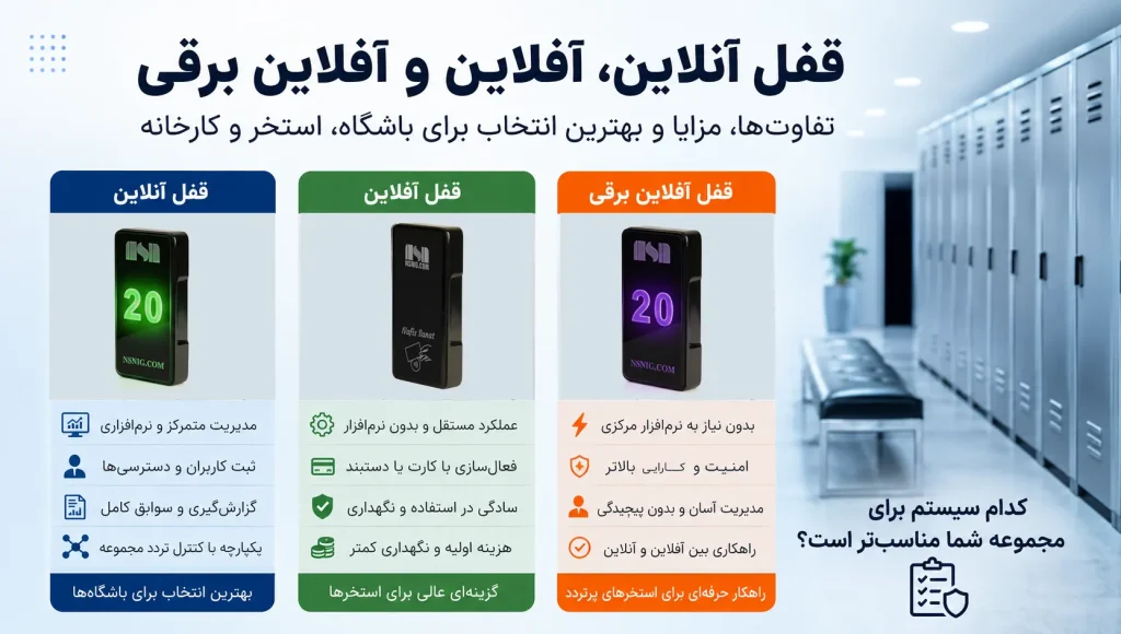 قفل آنلاین، آفلاین یا آفلاین برقی؟ راهنمای انتخاب بهترین قفل کمد برای باشگاه، استخر و کارخانه قفل آنلاین، آفلاین یا آفلاین برقی؟ راهنمای انتخاب بهترین قفل کمد برای باشگاه، استخر و کارخانه
