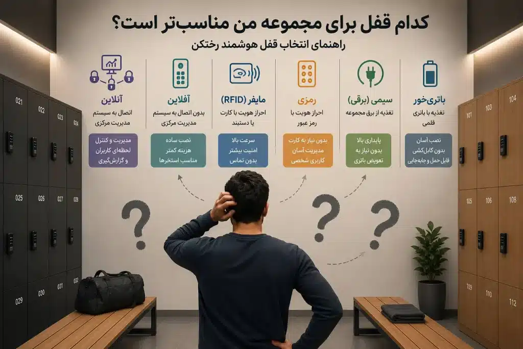 قفل آنلاین، آفلاین، مایفر و رمزی؛ تفاوت‌ها در چیست و کدام برای مجموعه شما مناسب‌تر است؟