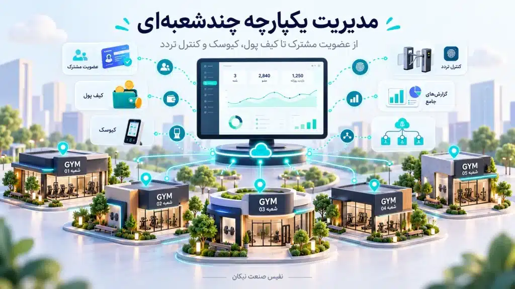 پوستر مفهومی مدیریت چندشعبه‌ای باشگاه با عضویت مشترک، کیف پول، کیوسک و کنترل تردد