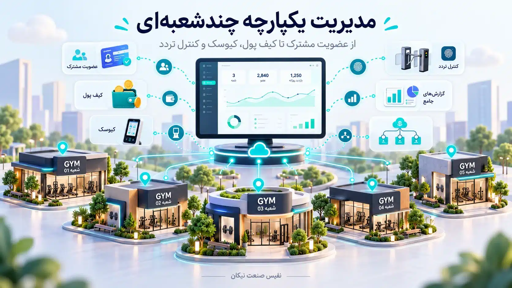 مدیریت یکپارچه چندشعبهای؛ از عضویت مشترک تا کیف پول و کنترل تردد مدیریت یکپارچه چندشعبهای؛ از عضویت مشترک تا کیف پول و کنترل تردد